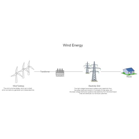 Wind Energy Process Flow Diagram