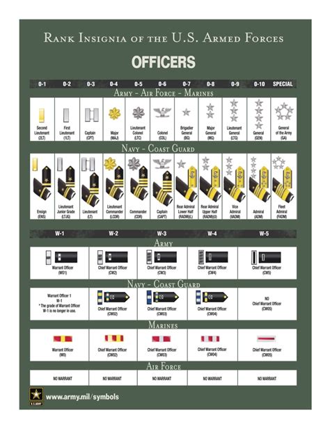 Us Military Ranks Chart Rotc Cadets Page