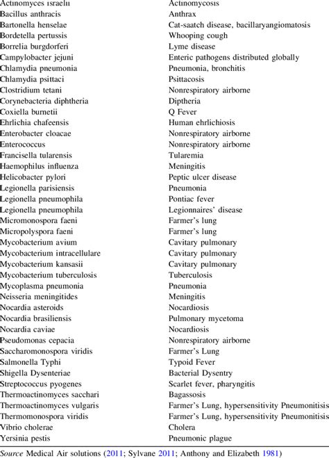 2 Examples of pathogenic bacteria and associated disease Bacteria ...