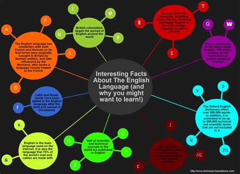 Interesting facts about the English language (and why you might want to ...