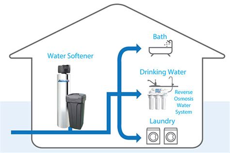 Best Whole House Water Softener – (Reviews and Buying Guide 2021 ...