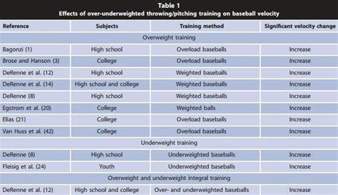 Do Weighted Baseballs Really Work? A Closer Look | Dugout Debate