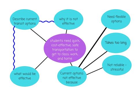 Concept Mapping – Academic Writing Basics