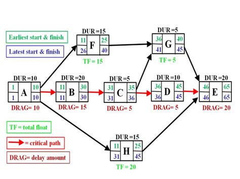 Critical Path Network Diagram Generator Online Critical Path