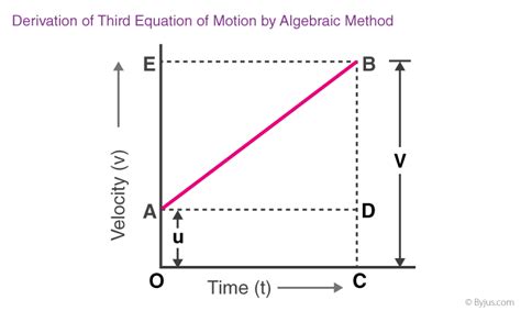 Derivation Of Equation of Motion - First, Second & Third