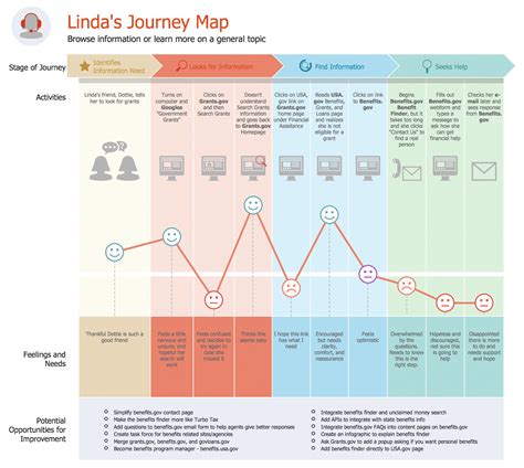 Customer Journey Mapping Journey Mapping Journey Map | SexiezPicz Web Porn