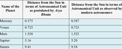 How Wide Is The Solar System In Astronomical Units