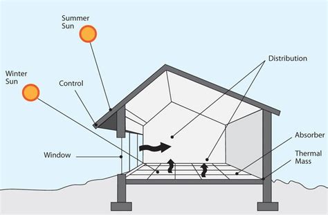 How to Create A Sustainable Home Through Passive Solar Design Principles