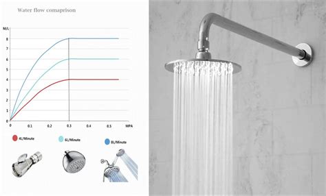 California Shower Flow Rate 2025 - Nicholas Mitchell