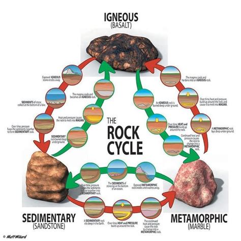 Geology - Rock Formation and Cycle - AP Environmental Science