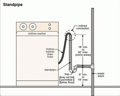 Washing Machine Drain Diagram