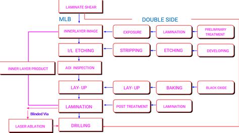 PCB Fabrication Process - What Are The PCB Manufacturing Process Steps?