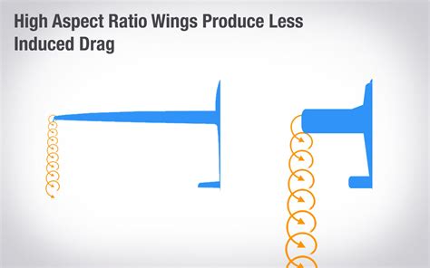 The Aviation Business: Aspect Ratio in Aviaiton