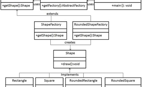 Abstract Factory Creational Software Design Pattern Uml Class Diagram ...