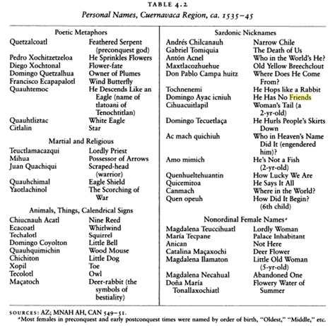 Pre-Cuauhtemoc Nahuatl Names | Tomás de aquino, Pedro, Names