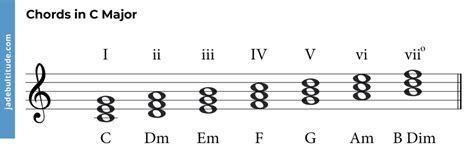 Chords in C Major: A Music Theory Guide