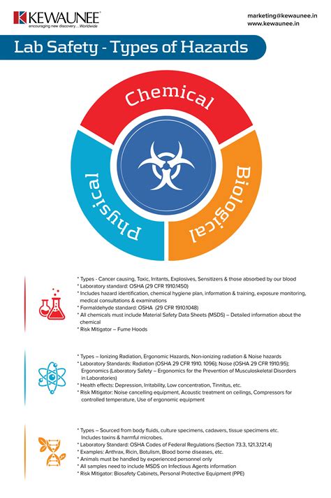 Types Of Hazards In The Laboratory