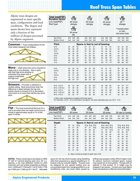 Steel Floor Truss Span Chart