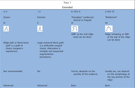 Table 1 from Classification of the alveolar ridge width: implant-driven ...