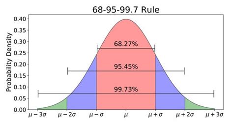 Bell Shaped Curve Normal Distribution In Statistics