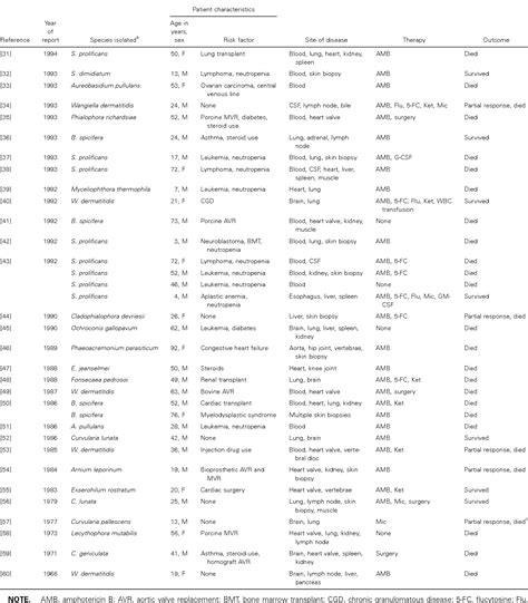 Phaeohyphomycosis | Semantic Scholar