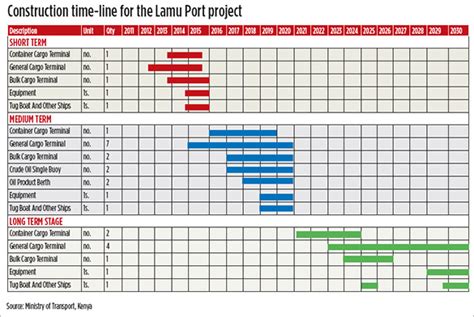 Construction Project Timeline Template For Excel - IMAGESEE