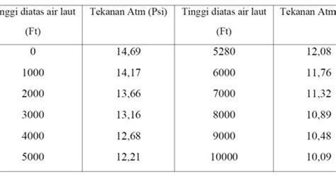 Mencoba Berkembang: Beda Tekanan Atmosfer, Tekanan Absolut, dan Tekanan ...