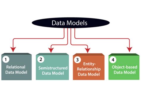 A Comprehensive Overview Types of Data Models