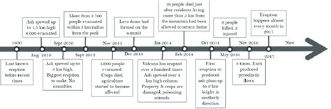 Mount Vesuvius Eruption Timeline