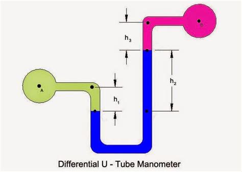 Manometer Definition & Types - Chemical Engineering World