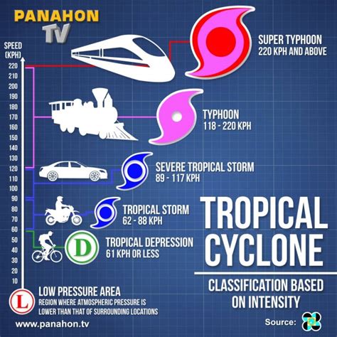 Philippines Typhoon Warning System - Management And Leadership