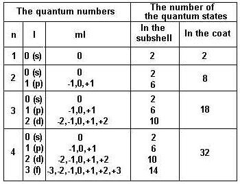 knowledge sea: QUANTUM NUMBERS