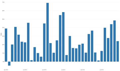 Chart - Ratio to Same Month in Previous Period