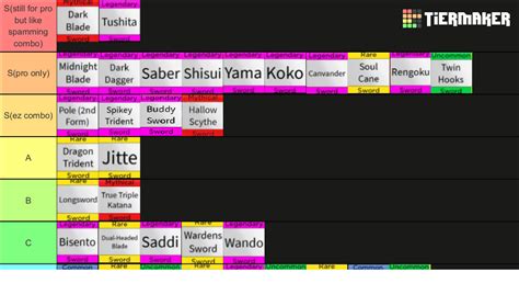 Blox Fruits swords (update 17) Tier List (Community Rankings) - TierMaker