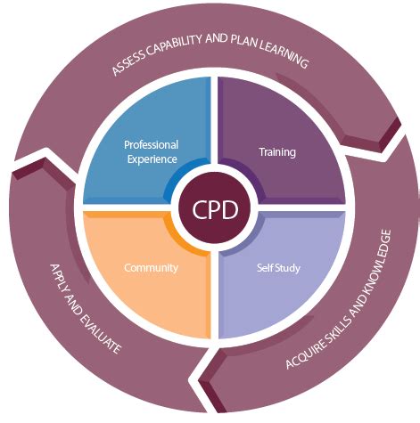 CPD Requirements | ExamSimul