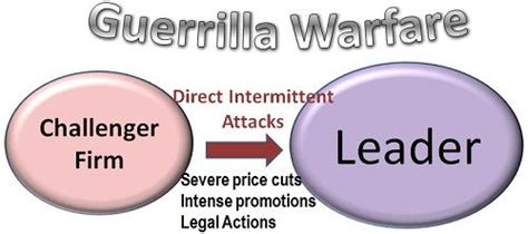 What is Guerrilla Warfare? definition and meaning - Business Jargons