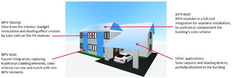 Applications of BIPV in buildings. | Download Scientific Diagram