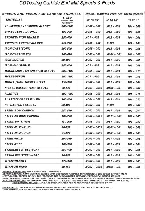 Carbide End Mills Speed and Feeds