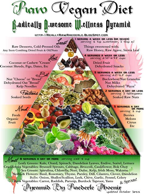 Raw Vegan Diet Pyramid by Raederle Phoenix