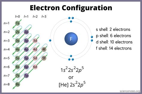 Diagram Electron Configuration Using The Electron Configurat