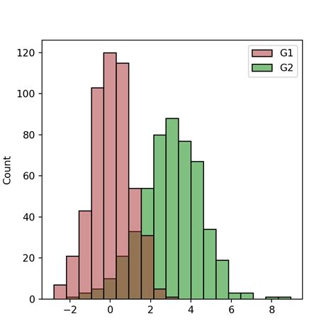 Histogram by group in seaborn | PYTHON CHARTS