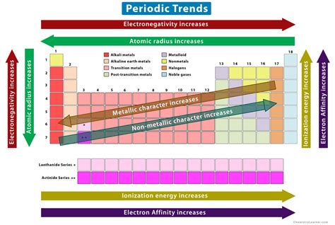 Periodic Trends | Science - Quizizz