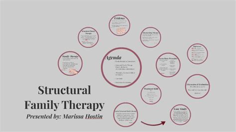 Structural Family Therapy by Marissa Hostin on Prezi