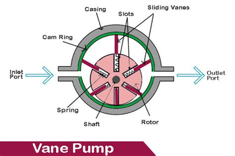 TYPES OF ROTARY PUMPS ( VANE PUMP)