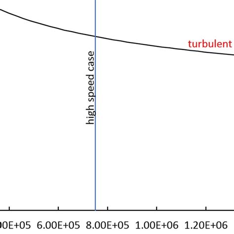 Graph of the boundary layer thickness δ(x) | Download Scientific Diagram