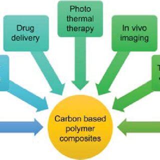 (PDF) Polymer nanocomposites for biomedical applications