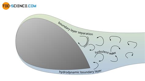 Flow separation (boundary layer separation) | tec-science