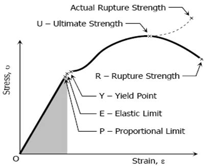 Stress Strain Diagram Of Ductile Material Strain Stress Duct