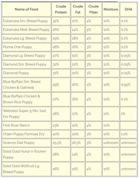 Puppy Food Comparison Charts & Info.