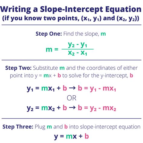 Writing Equations In Slope-intercept Form Worksheet